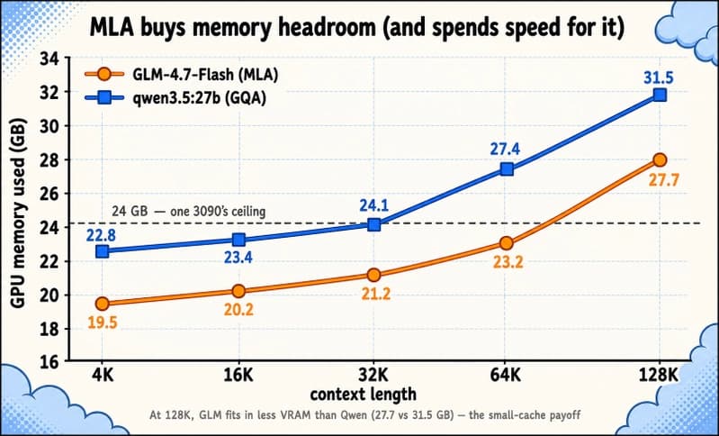 Memory used against context: Zhipu's GLM 4.7 stays under the single-card ceiling longer than the dense model