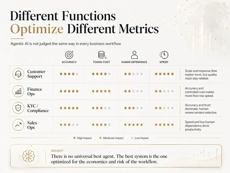 Balancing agentic AI metrics—speed, accuracy, cost, and human involvement.