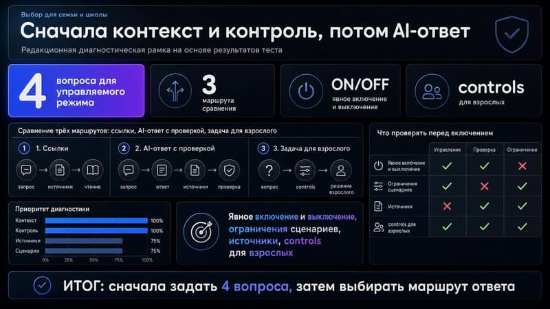 Сравнение поиска по ссылкам, AI-ответа с проверкой и сценария для взрослого