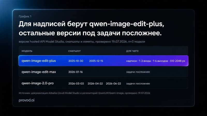Три версии Qwen Image Edit: снапшоты, лимиты и назначение