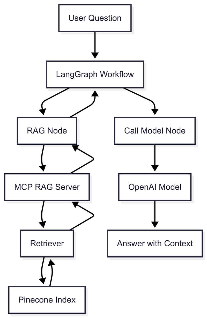 Part 2: How to Integrate LangGraph with an MCP RAG Server for ...