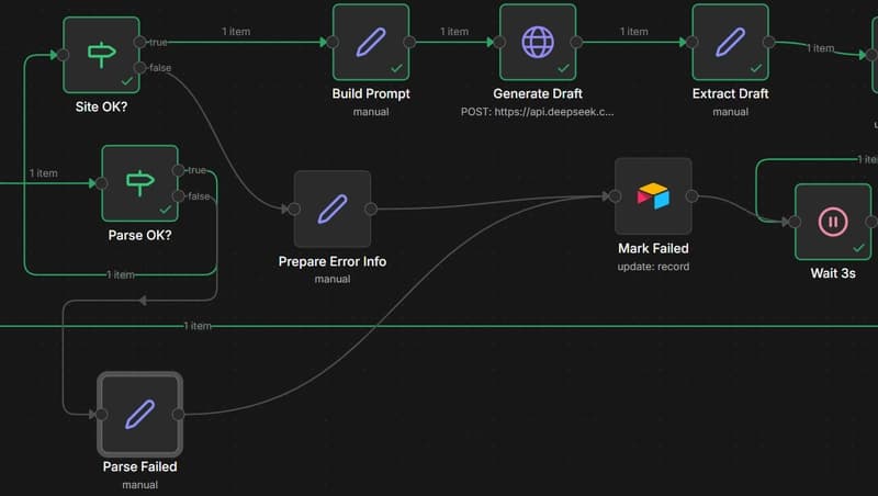 n8n status routing section with Parse OK, Site OK, Parse Failed, Prepare Error Info, and Mark Failed nodes