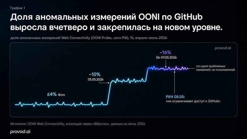 Доля аномальных измерений OONI по GitHub: фон ≤4%, скачок до ~10% 5 мая и плато ~16% после 6-7 мая 2026