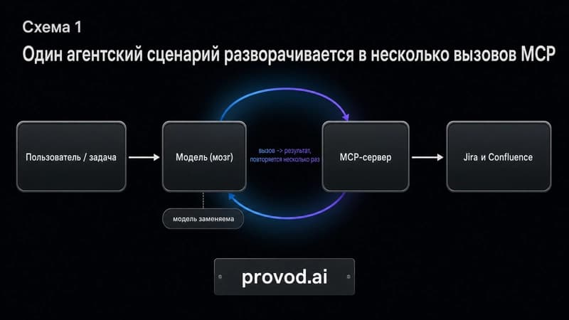 Схема маршрута: задача, модель, MCP-сервер, Jira и Confluence с петлёй вызовов