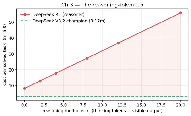 DeepSeek R1's cost-per-solved climbs steeply with reasoning burn, always far above the DeepSeek V3.2 champion line — even at zero thinking