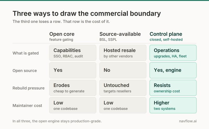 Comparison table of three ways to draw the commercial boundary in an open source product