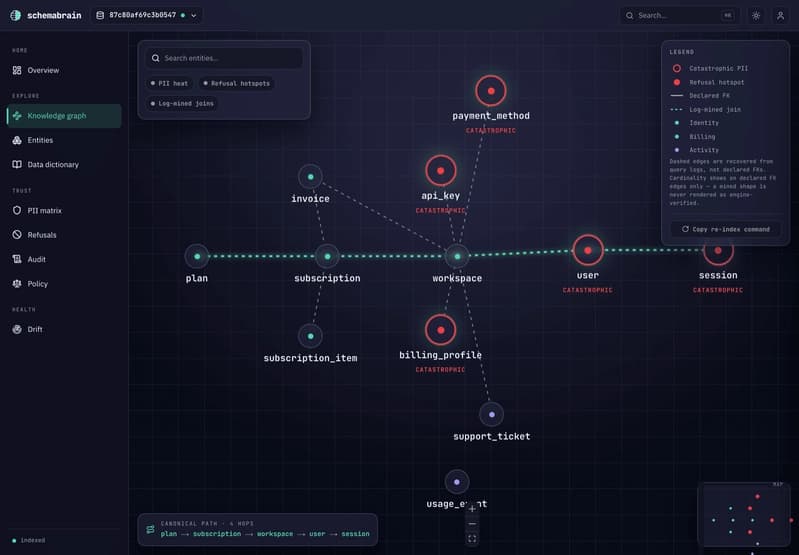 SchemaBrain dashboard showing the join graph — entities as nodes with the multi-hop join paths between them