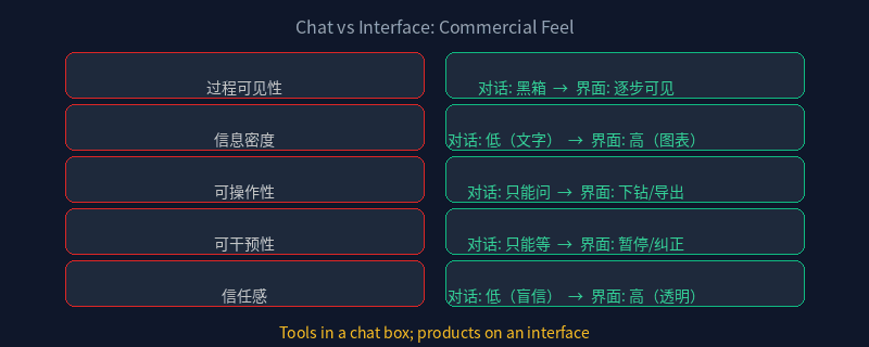Chat vs Interface: Commercial Feel