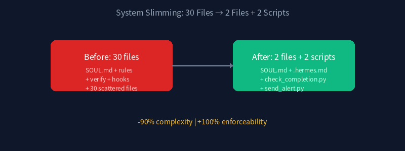 System slimming: 30 files → 2 files + 2 scripts