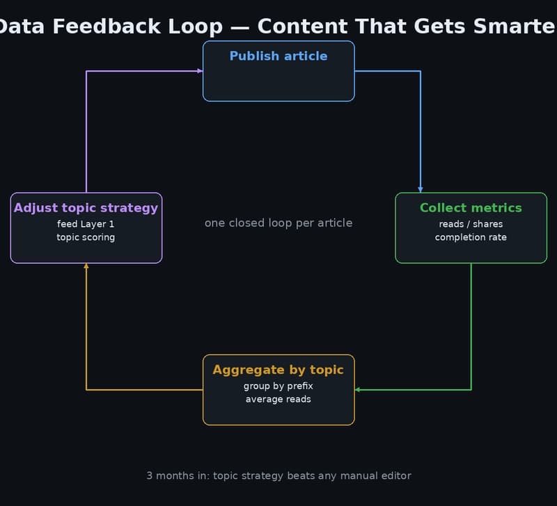 Data feedback loop: every article's metrics tune the next round of topic selection