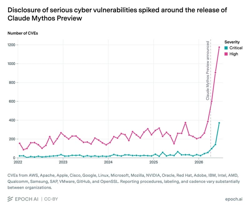 Line chart of monthly critical- and high-severity CVEs from 21 major tech organizations between 2022 and 2026, showing a sharp spike after Claude Myth