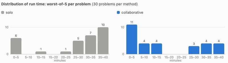 Distribution of run time, worst-of-5 per problem