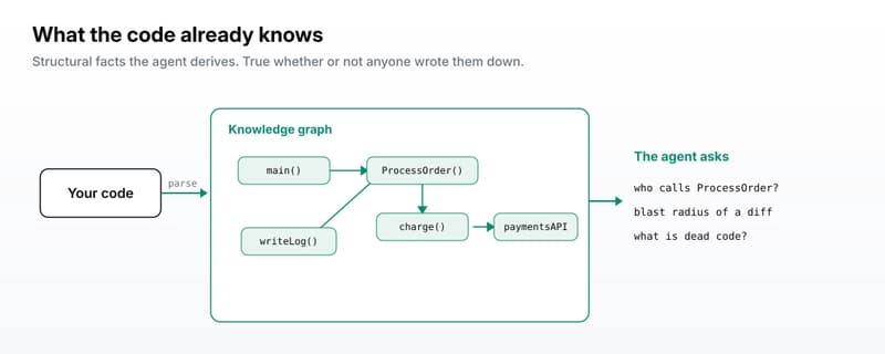 Code parsed into a knowledge graph, letting the agent ask who calls a function, the blast radius of a diff, and what is dead code