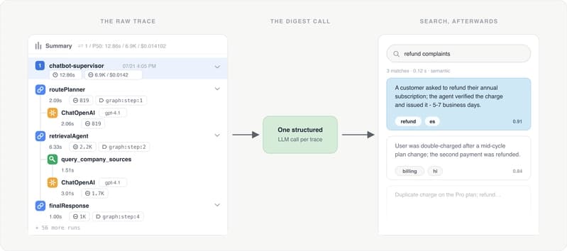 Three panels: a raw agent trace tree on the left, one structured LLM digest call in the middle, and a semantic search over the results on the right.