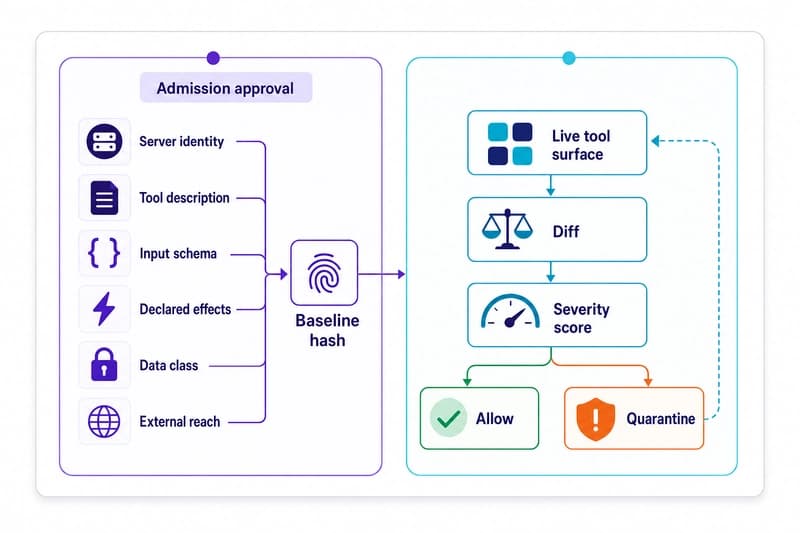Architecture diagram showing admission-time MCP tool approval compared with runtime drift verification before a tool call.