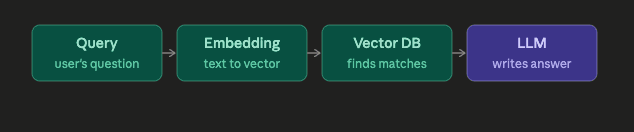 RAG pipeline showing how a user query is converted into embeddings, matched against a vector database, and used by an LLM to generate a response.