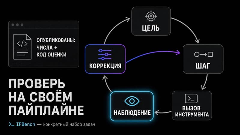 Схема агентного цикла: цель, шаг, вызов инструмента, наблюдение, коррекция