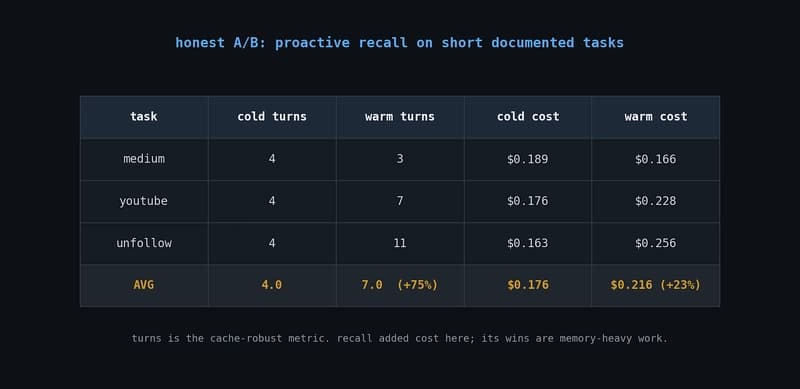 The result I am not hiding: on short, documented tasks, recall cost more than it saved