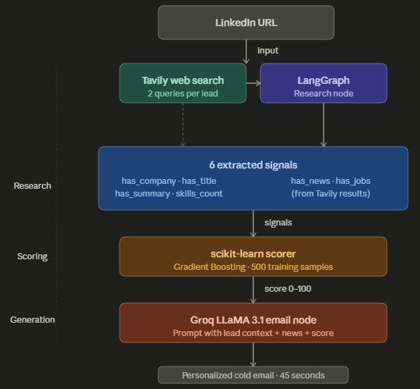 SalesAgent Architecture Diagram