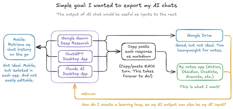 My context management pain points originated from a simple observation: I wanted to export chats across tools so I could use them in new AI sessions.