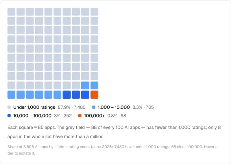 Waffle chart of 8,505 App Store AI apps by rating count: 88% under 1,000 ratings, 8% from 1,000–10,000, 3% from 10,000–100,000, 0.8% above 100,000.