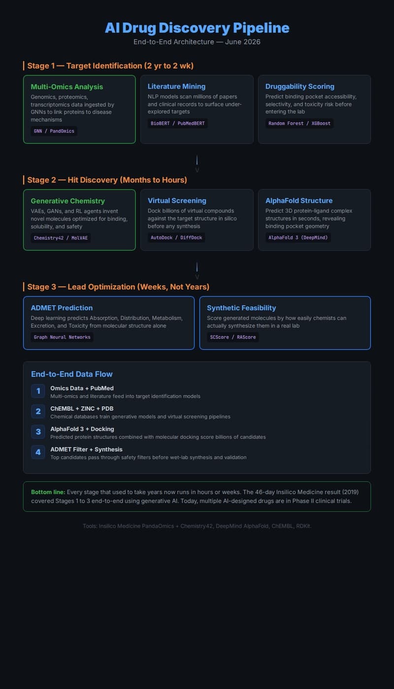 AI Drug Discovery Pipeline Architecture