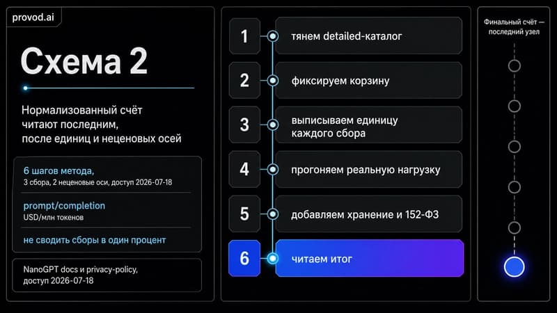 Вертикальный timeline метода: шесть шагов от detailed-каталога и фиксации корзины до чтения итогового счёта последним, после единиц и неценовых осей