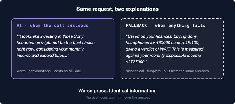 Side-by-side comparison of the same request: the warm AI explanation when the call succeeds, and the mechanical fallback template when anything fails, carrying identical information.