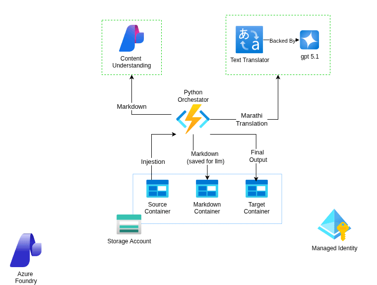 Doc Processing Architecture