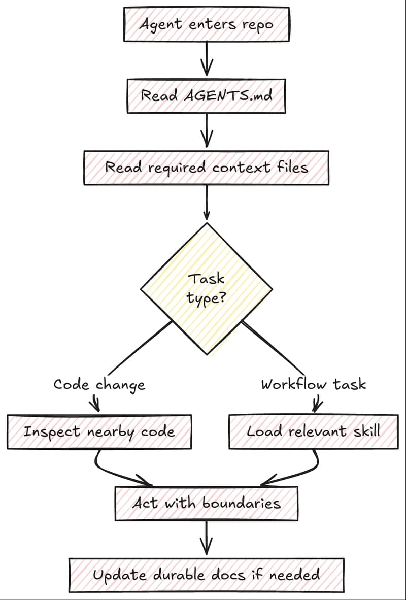 A boot flow for an agent: read AGENTS.md, load context, route by task type, act within boundaries, and update durable docs when needed.