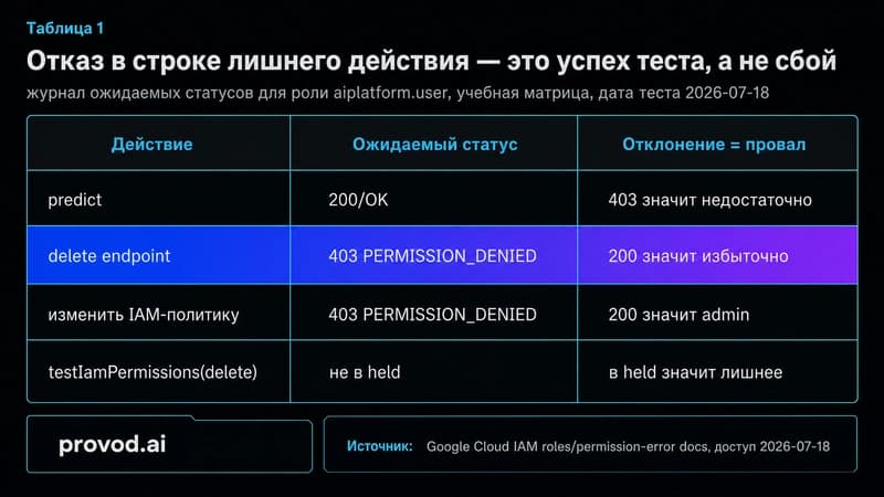 Журнал ожидаемых статусов учебных вызовов