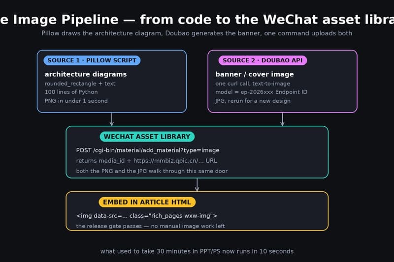 image pipeline: Pillow script draws the architecture diagram and the Doubao API generates the banner, both upload into the WeChat asset library, then the image is embedded in the article HTML — the whole chain runs in 10 seconds