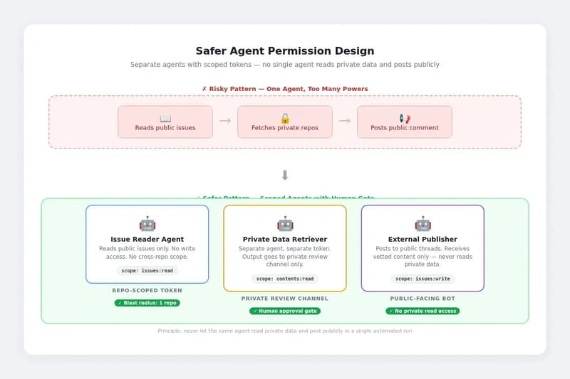 Diagram showing safer AI agent permission design: separate agents or tokens for reading public issues, accessing private repositories, and posting externally