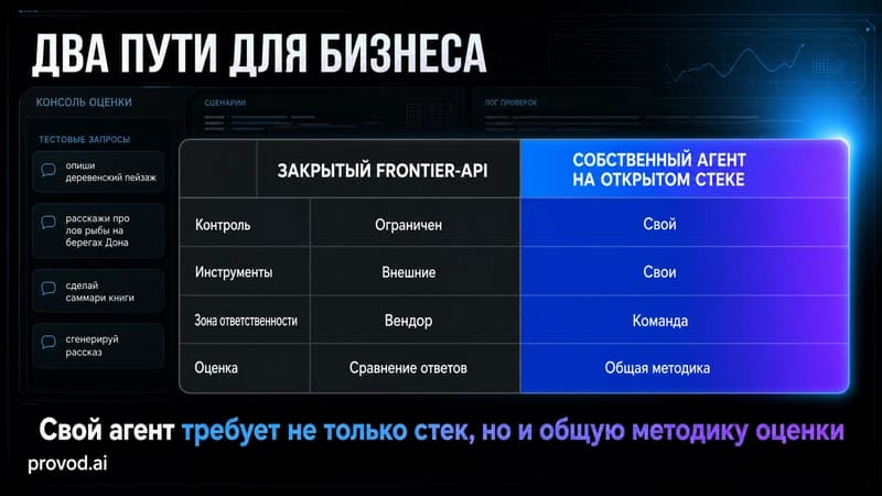 Сравнительная таблица: закрытый frontier-API против собственного агента на открытом стеке