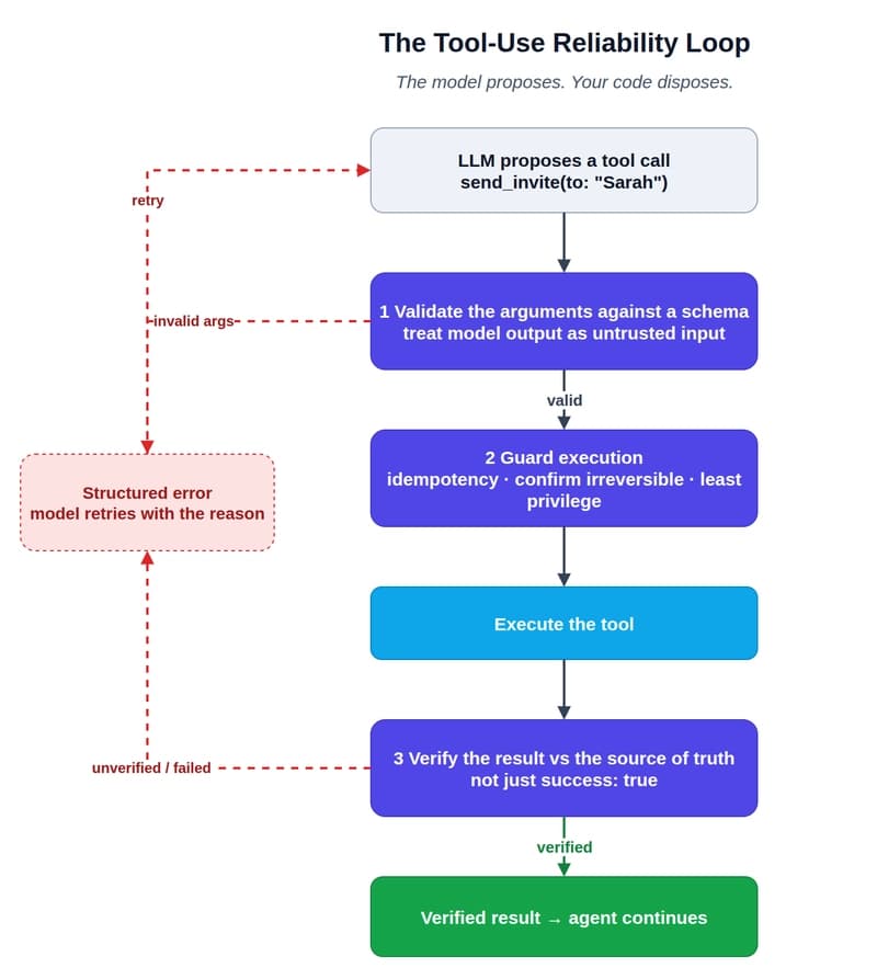 The tool-use reliability loop: validate arguments, guard execution, verify the result, and feed structured errors back to the model to retry.