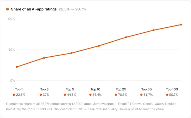 Cumulative share of all AI-app ratings held by the top apps: top 1 = 22.3%, top 3 = 37%, top 5 = 44.6%, top 10 = 56.4%, top 25 = 70.3%, top 50 = 81.7%, top 100 = 90.7%.