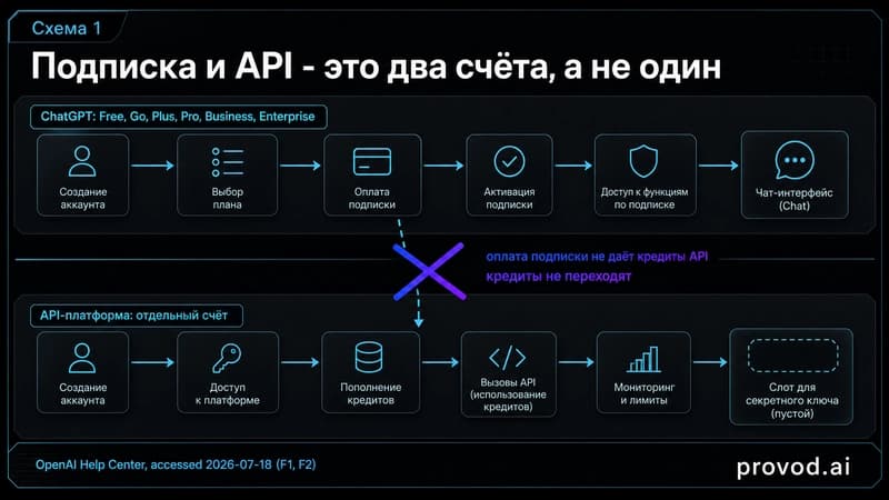 Схема раздельного биллинга ChatGPT и API