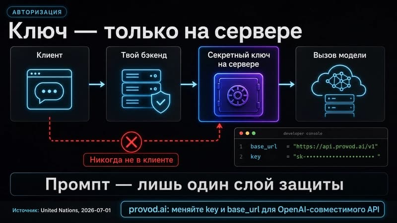 Диаграмма потока авторизации: клиент, твой бэкенд, секретный ключ на сервере, вызов модели