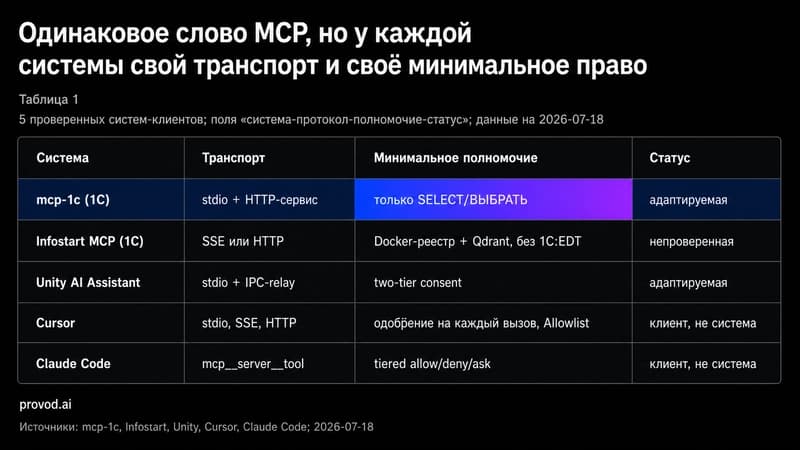 Таблица сравнения пяти MCP-систем по транспорту, минимальному полномочию и статусу связки