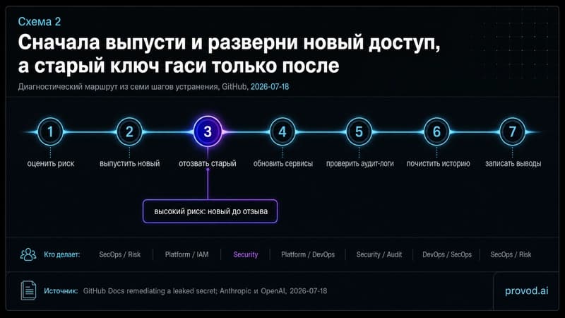 Маршрут из семи шагов устранения: оценить риск, выпустить новый ключ, отозвать старый, обновить сервисы, проверить логи, почистить историю, записать выводы.