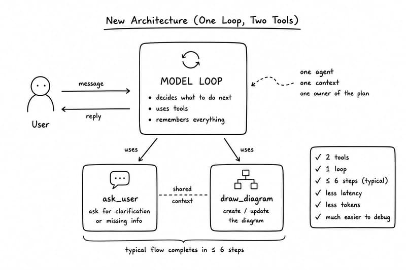 A clean hand-drawn software architecture diagram showing a simplified AI agent loop. A user exchanges messages with a central