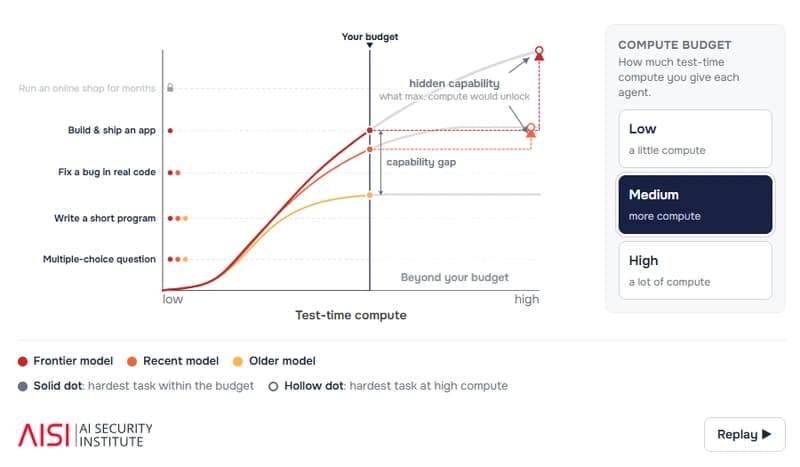 More compute, more AI performance. But where's the limit? | Image: AISI