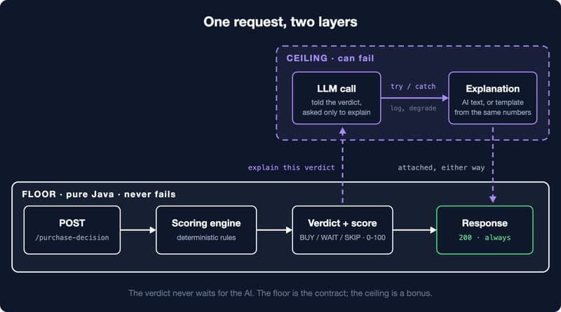 Architecture diagram titled One request, two layers: a POST request always flows through the pure-Java floor (scoring engine, verdict and score, response), while the verdict also feeds an optional AI ceiling where the LLM call is wrapped in a catch that logs and degrades to a template.