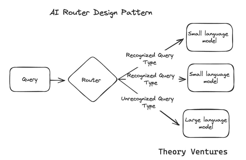 Model Router