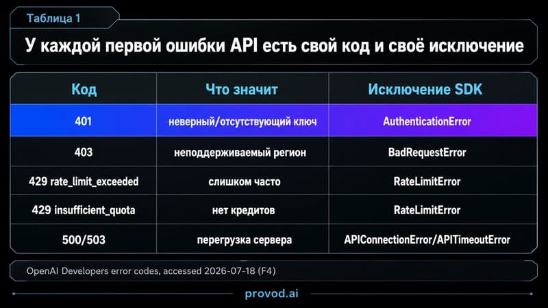 Таблица кодов ошибок API и исключений SDK