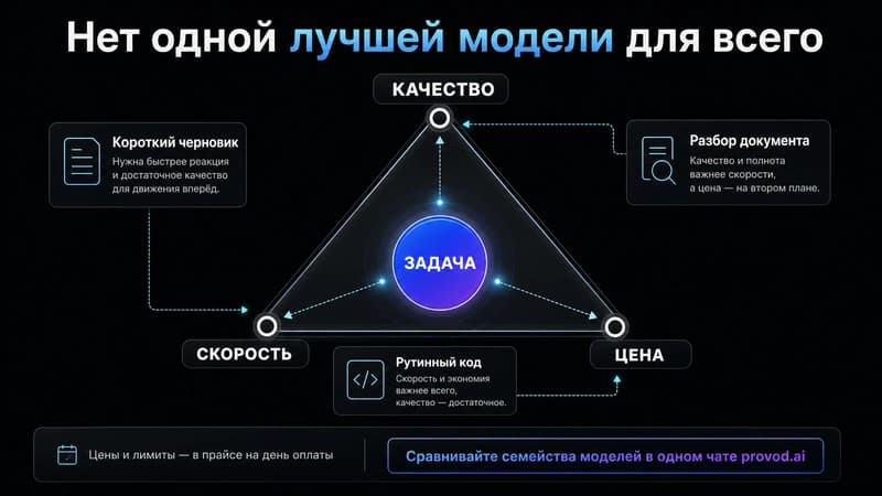 Соотношение задачи, класса модели и стоимости обращения