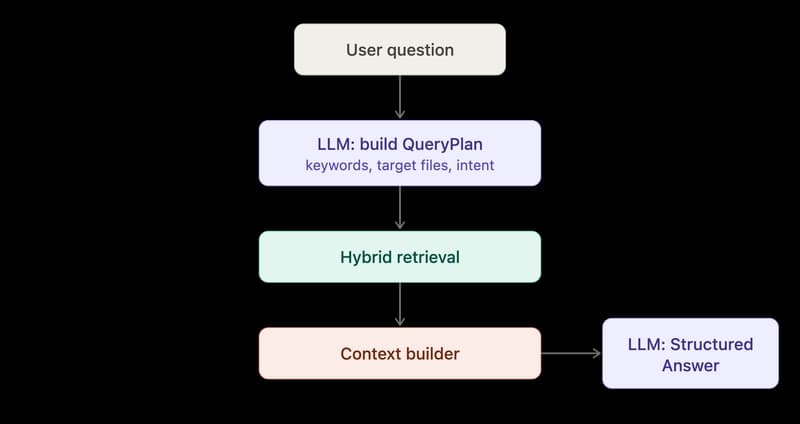 How user query is handled