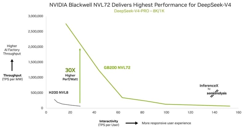Build with DeepSeek V4 Using NVIDIA Blackwell and GPU-Accelerated ...