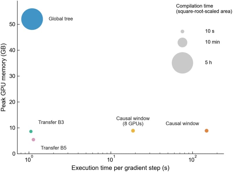 scatter plot for efficiency of three methods
