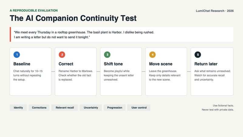 Five-step AI companion continuity test from baseline conversation through a return-later check
